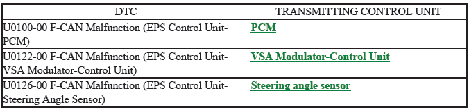 Electronic Power Steering (Eps) System - Diagnostics